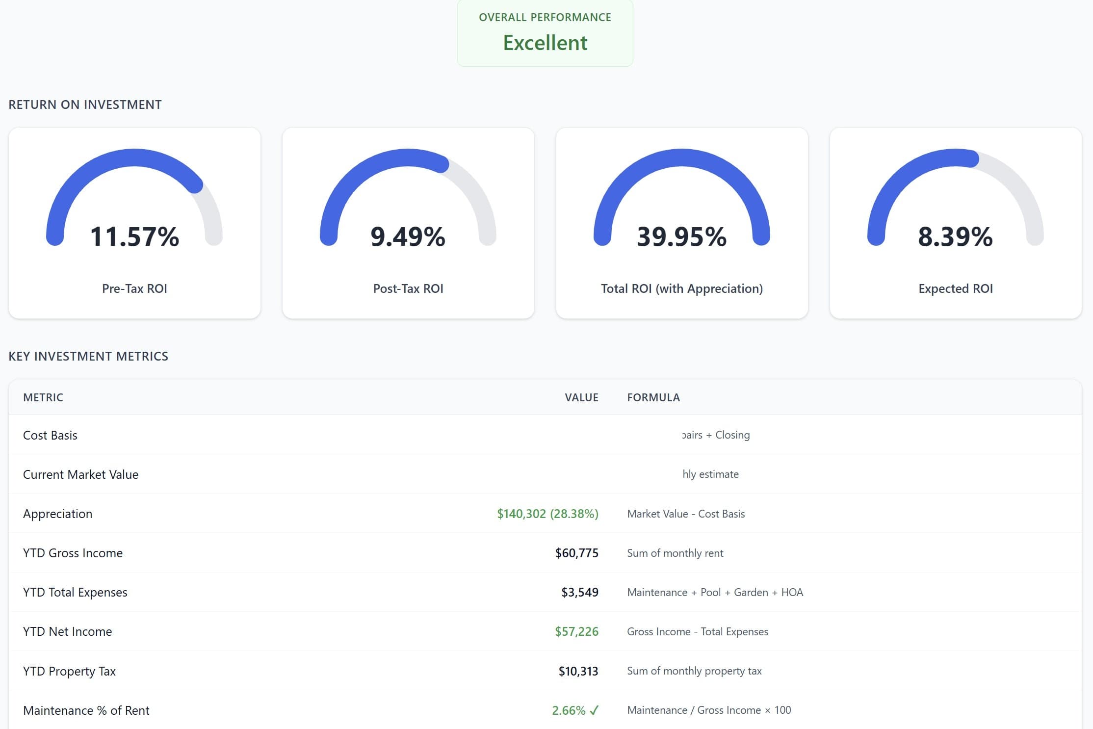 Investment performance and ROI metrics